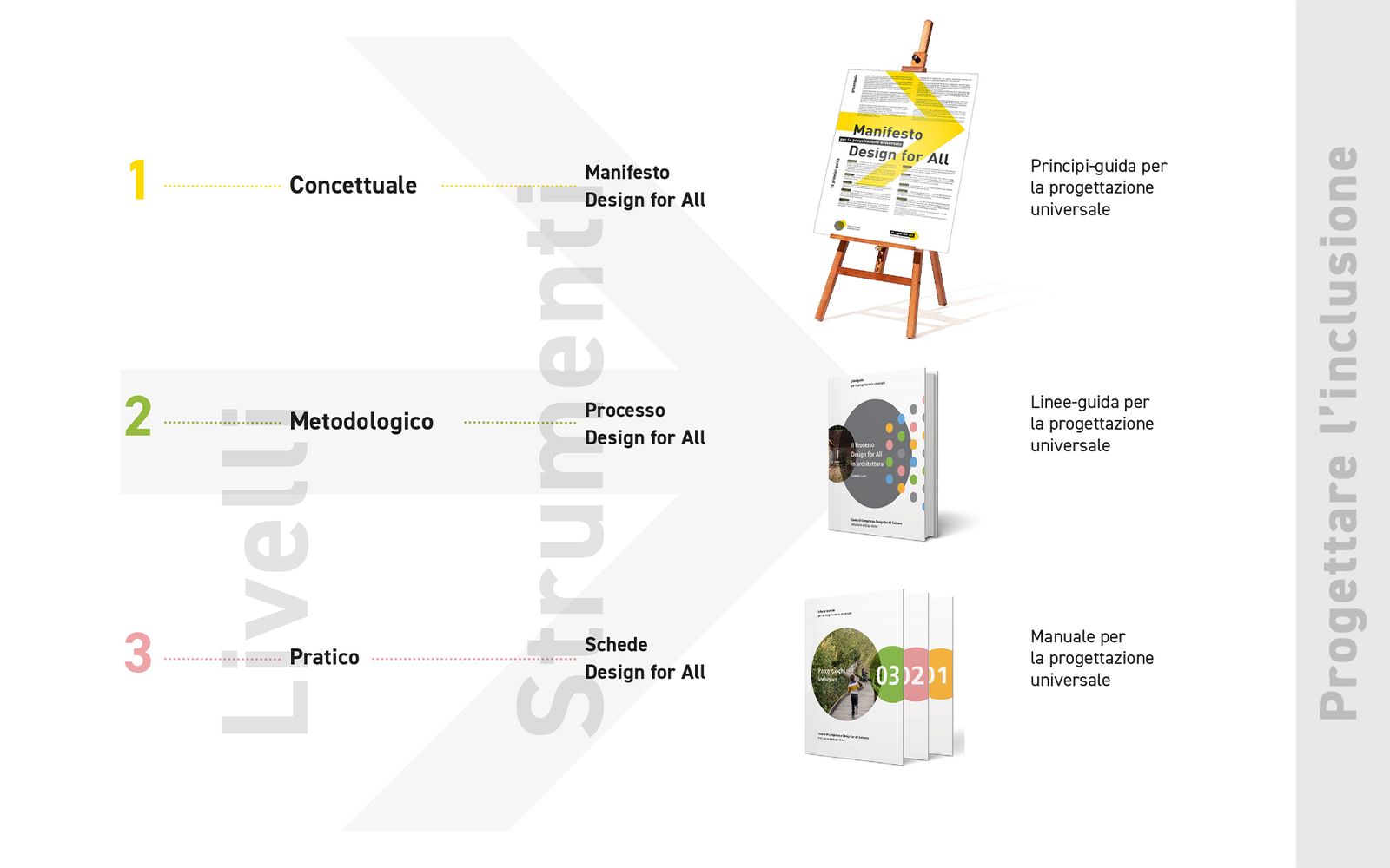 Progettare l'inclusione - Concevoir l'inclusion  - Inklusion gestalten